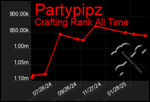 Total Graph of Partypipz