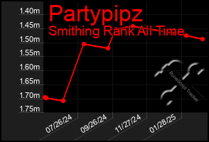 Total Graph of Partypipz