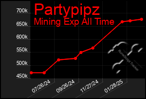 Total Graph of Partypipz