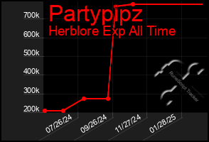 Total Graph of Partypipz