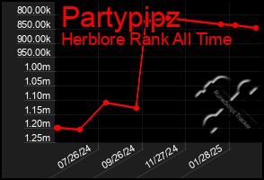 Total Graph of Partypipz