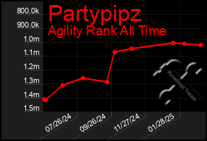 Total Graph of Partypipz