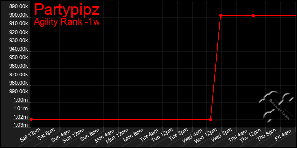 Last 7 Days Graph of Partypipz