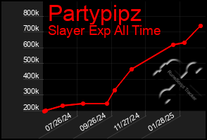 Total Graph of Partypipz