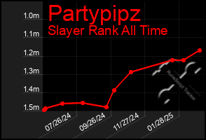 Total Graph of Partypipz