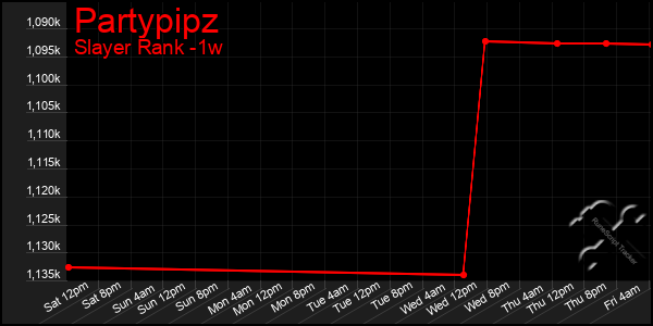 Last 7 Days Graph of Partypipz