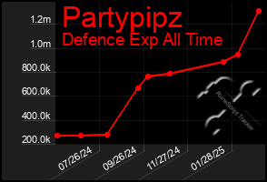 Total Graph of Partypipz