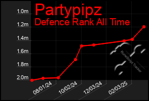 Total Graph of Partypipz