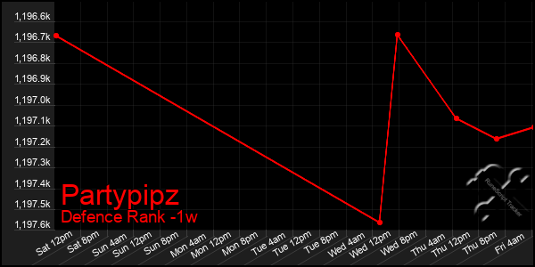 Last 7 Days Graph of Partypipz