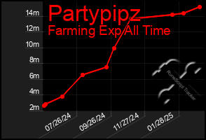 Total Graph of Partypipz