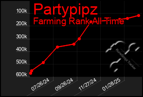 Total Graph of Partypipz