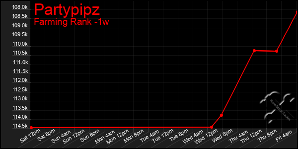 Last 7 Days Graph of Partypipz