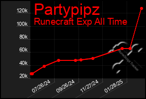 Total Graph of Partypipz