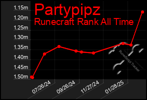 Total Graph of Partypipz