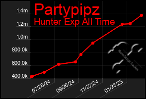 Total Graph of Partypipz