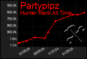 Total Graph of Partypipz