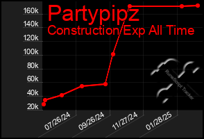 Total Graph of Partypipz