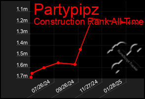 Total Graph of Partypipz