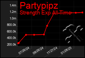 Total Graph of Partypipz