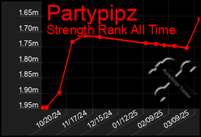 Total Graph of Partypipz