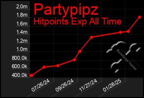 Total Graph of Partypipz