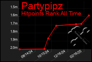 Total Graph of Partypipz