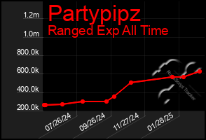 Total Graph of Partypipz