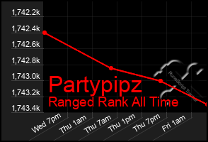 Total Graph of Partypipz