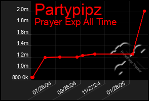 Total Graph of Partypipz