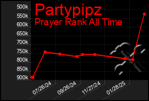 Total Graph of Partypipz