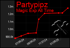 Total Graph of Partypipz