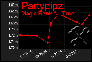 Total Graph of Partypipz