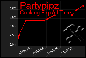 Total Graph of Partypipz