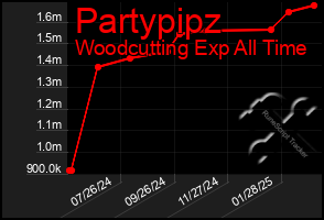 Total Graph of Partypipz