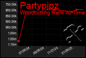 Total Graph of Partypipz