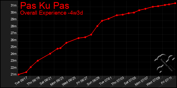 Last 31 Days Graph of Pas Ku Pas