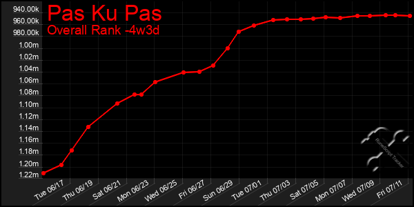 Last 31 Days Graph of Pas Ku Pas