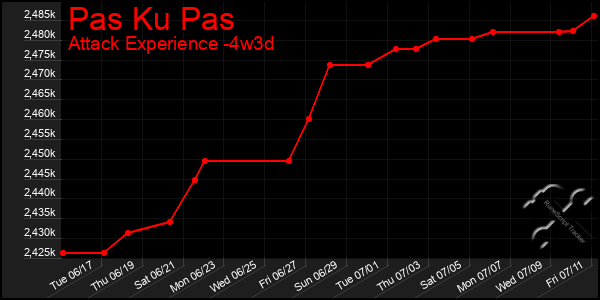 Last 31 Days Graph of Pas Ku Pas