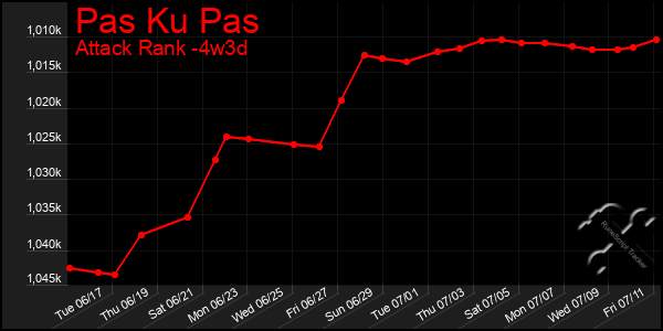Last 31 Days Graph of Pas Ku Pas