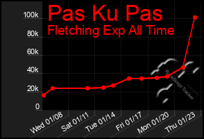 Total Graph of Pas Ku Pas