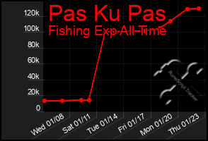 Total Graph of Pas Ku Pas