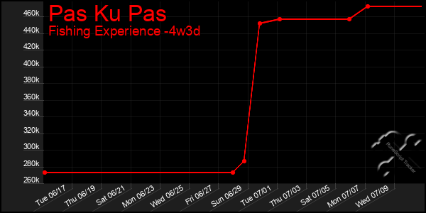 Last 31 Days Graph of Pas Ku Pas