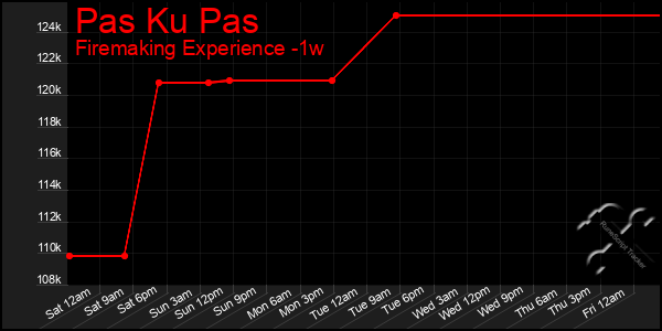 Last 7 Days Graph of Pas Ku Pas