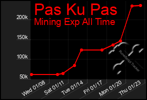 Total Graph of Pas Ku Pas