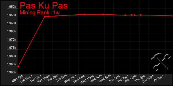 Last 7 Days Graph of Pas Ku Pas