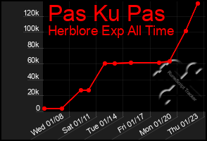 Total Graph of Pas Ku Pas