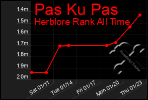 Total Graph of Pas Ku Pas