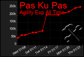 Total Graph of Pas Ku Pas