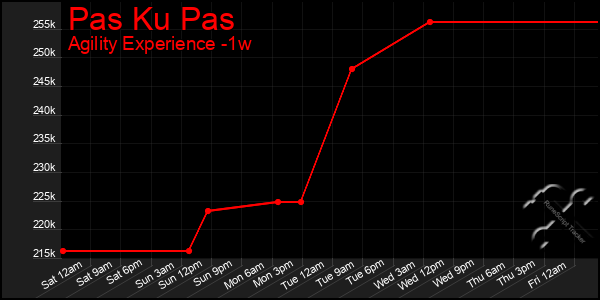 Last 7 Days Graph of Pas Ku Pas