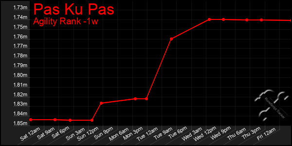 Last 7 Days Graph of Pas Ku Pas